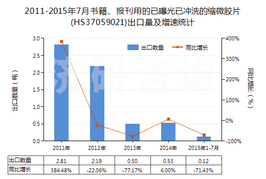 2011-2015年7月書籍、報刊用的已曝光已沖洗的縮微膠片(HS37059021)出口量及增速統(tǒng)計